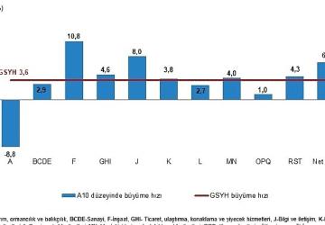 Dönemsel Gayrisafi Yurt İçi Hasıla, IV. Çeyrek: Ekim-Aralık 2025