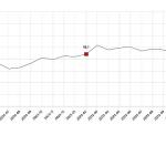 Tüketici Güven Endeksi, Şubat 2026