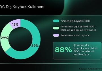 Kurumların %88'i SOC Kurulumunda Dış Kaynak veya Hibrit Modelleri Tercih Ediyor