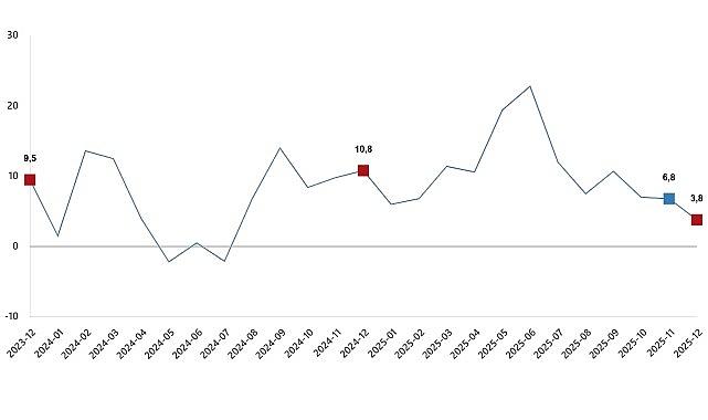 Ticaret Satış Hacim Endeksi, Aralık 2025