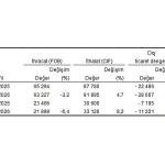 Dış Ticaret İstatistikleri, Mart 2026