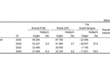 Dış Ticaret İstatistikleri, Mart 2026