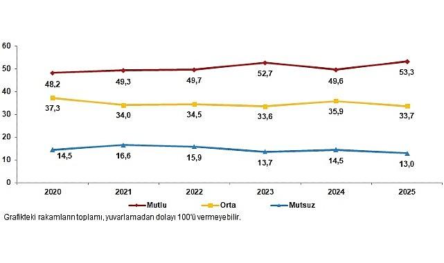 Yaşam Memnuniyeti Araştırması, 2025