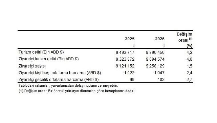 Turizm İstatistikleri, I. Çeyrek: Ocak-Mart, 2026
