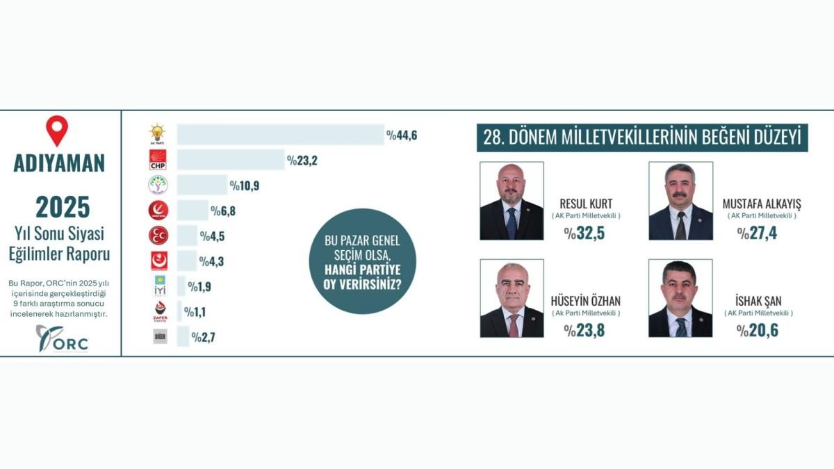 Adıyaman 2025 yıl sonu siyasi eğilimler raporu yayımlandı