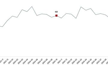 Süt ve Süt Ürünleri Üretimi, Ekim 2025