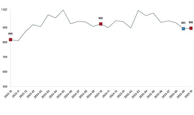Süt ve Süt Ürünleri Üretimi, Ekim 2025