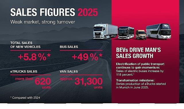 MAN, elektrikli araçlarıyla 2025'te rekor satışlara ulaştı