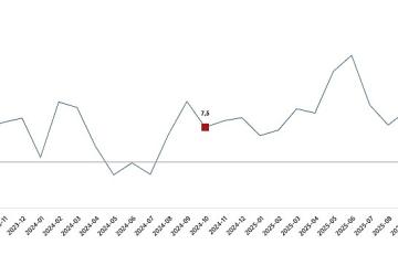Ticaret Satış Hacim Endeksi, Ekim 2025