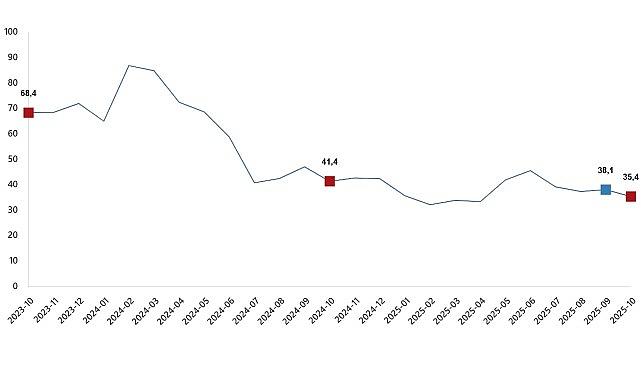 Ciro Endeksleri, Ekim 2025