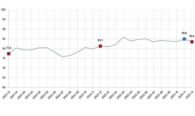 Tüketici Güven Endeksi, Aralık 2025