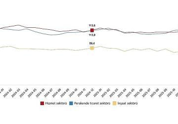 Hizmet, Perakende Ticaret ve İnşaat Güven Endeksleri, Aralık 2025