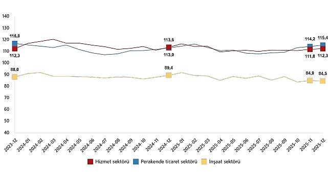 Hizmet, Perakende Ticaret ve İnşaat Güven Endeksleri, Aralık 2025