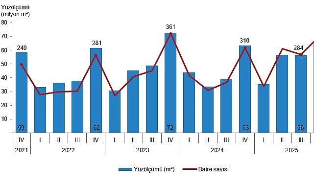 Yapı İzin İstatistikleri, IV. Çeyrek: Ekim-Aralık 2025