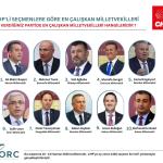 ANKARA (PHA) - Gülbahar SÜNGÜ – ORC Araştırma Şirketi, 10-13 Haziran 2025 tarihleri arasında gerçekleştirdiği son anket çalışmasında AK Parti, CHP ve İYİ Parti seçmenine, “Oy verdiğiniz partide en çalışkan milletvekiller...