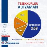 ADIYAMAN (PHA) - Adıyaman’da kamu sendikalarının yetkili sendika belirleme çalışmaları tamamlandı.