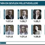 ANKARA (PHA) - Gülbahar SÜNGÜ - ORC Araştırma’nın gerçekleştirdiği kamuoyu yoklamalarında, AK Parti Adıyaman Milletvekili Doç.