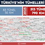 ANKARA (PHA) - Ulaştırma ve Altyapı Bakanı Abdulkadir Uraloğlu, 2002 yılı sonunda 50 kilometre uzunluğunda 83 adet tünel olduğunu belirterek “23 yılda 740 kilometre uzunluğunda 430 yeni tünel inşa ettik.