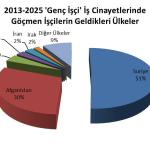 ANKARA (PHA) - Rojin SÜNGÜ - İşçi Sağlığı ve İş Güvenliği (İSİG) Meclisi, 19 Mayıs Atatürk’ü Anma, Gençlik ve Spor Bayramı’nda genç işçilerin durumuna dikkat çeken çarpıcı bir rapor yayımladı.