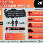 ANKARA (PHA) - Rojin SÜNGÜ - İşçi Sağlığı ve İş Güvenliği (İSİG) Meclisi, 19 Mayıs Atatürk’ü Anma, Gençlik ve Spor Bayramı’nda genç işçilerin durumuna dikkat çeken çarpıcı bir rapor yayımladı.
