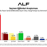 ADIYAMAN (PERRE) - (Berfin GÜRBÜZ) - ALF Araştırma & Danışmanlık tarafından 10-14 Kasım 2025 tarihleri arasında gerçekleştirilen ve Türkiye'nin yedi bölgesini kapsayan geniş ölçekli "Seçmen Eğilimleri ve Memnuniyet A...