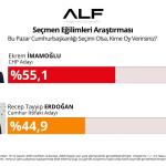 ADIYAMAN (PERRE) - (Berfin GÜRBÜZ) - ALF Araştırma & Danışmanlık tarafından 10-14 Kasım 2025 tarihleri arasında gerçekleştirilen ve Türkiye'nin yedi bölgesini kapsayan geniş ölçekli "Seçmen Eğilimleri ve Memnuniyet A...