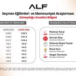 ADIYAMAN (PERRE) - (Berfin GÜRBÜZ) - ALF Araştırma & Danışmanlık tarafından 10-14 Kasım 2025 tarihleri arasında gerçekleştirilen ve Türkiye'nin yedi bölgesini kapsayan geniş ölçekli "Seçmen Eğilimleri ve Memnuniyet A...